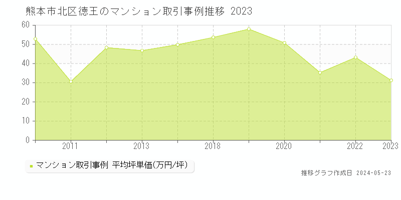 熊本市北区徳王のマンション価格推移グラフ 