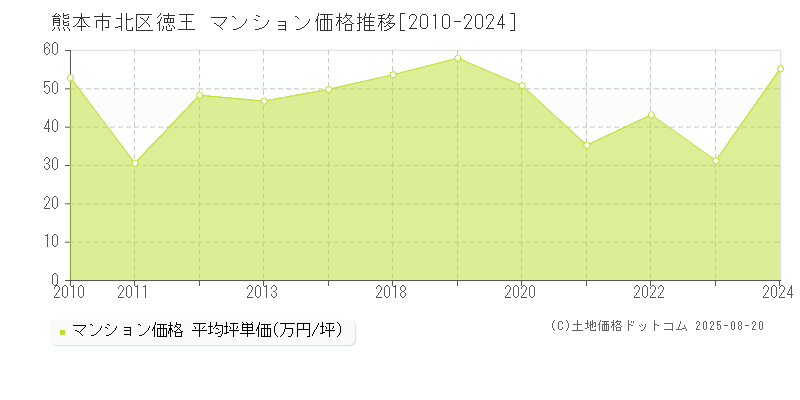 徳王(熊本市北区)のマンション価格推移グラフ(坪単価)[2010-2024年]