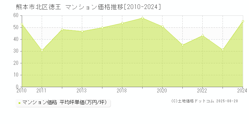 熊本市北区徳王のマンション価格推移グラフ 