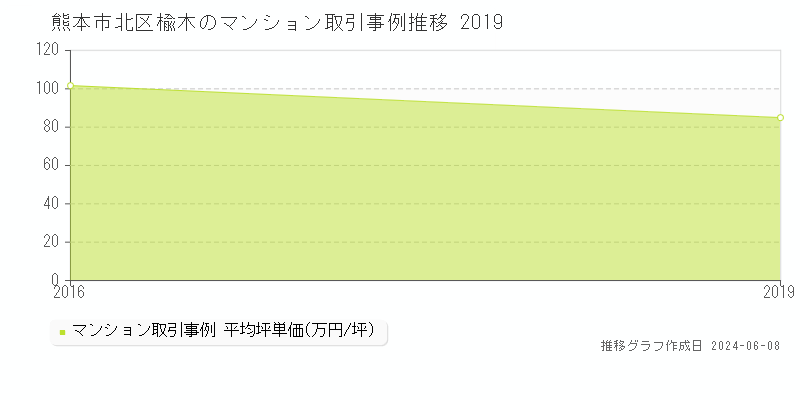 熊本市北区楡木のマンション取引価格推移グラフ 