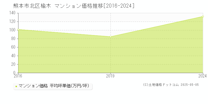 楡木(熊本市北区)のマンション価格推移グラフ(坪単価)[2016-2024年]