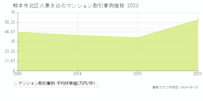 熊本市北区八景水谷のマンション取引事例推移グラフ 
