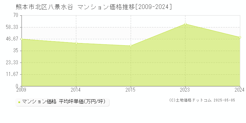 八景水谷(熊本市北区)のマンション価格推移グラフ(坪単価)[2009-2024年]