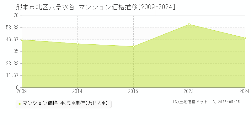 熊本市北区八景水谷のマンション取引事例推移グラフ 