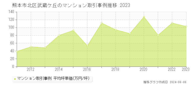 熊本市北区武蔵ケ丘のマンション取引価格推移グラフ 