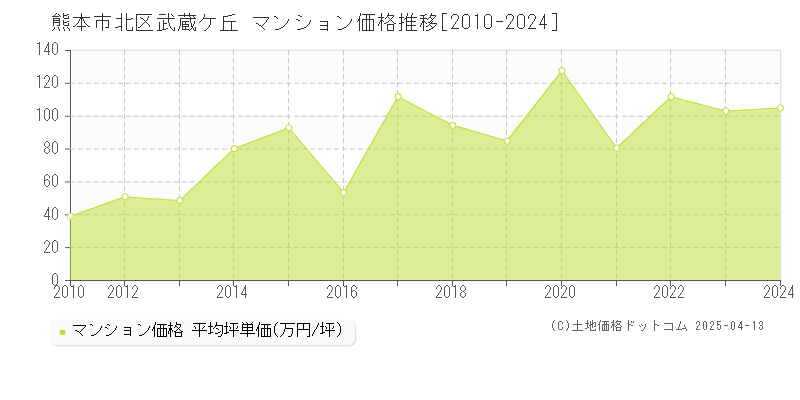 熊本市北区武蔵ケ丘のマンション取引価格推移グラフ 