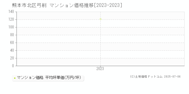 弓削(熊本市北区)のマンション価格推移グラフ(坪単価)[2023-2023年]