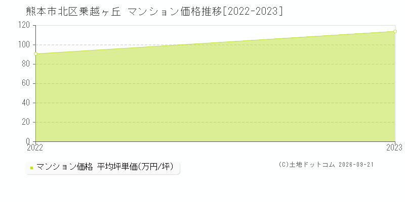 熊本市北区乗越ヶ丘のマンション価格推移グラフ(坪単価)[2022-2023年]