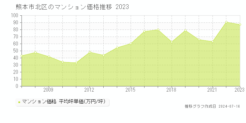 熊本市北区のマンション価格推移グラフ 