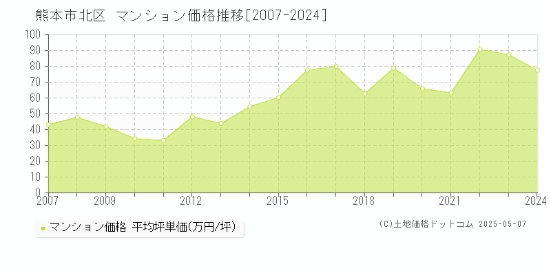 熊本市北区(熊本県)のマンション価格推移グラフ(坪単価)[2007-2024年]