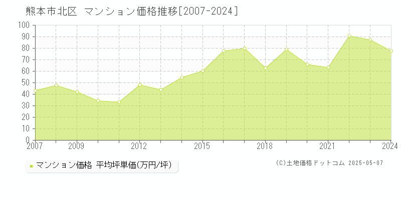 熊本市北区のマンション価格推移グラフ 