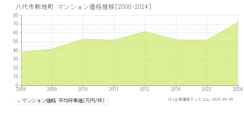 八代市新地町のマンション価格推移グラフ 