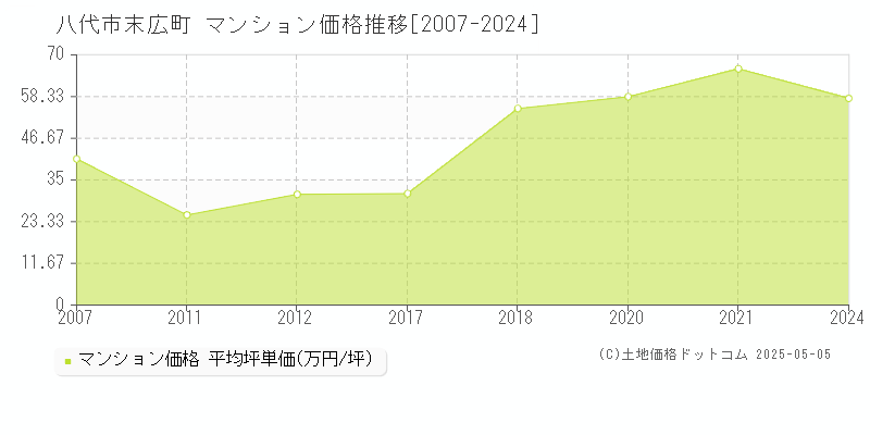 末広町(八代市)のマンション価格推移グラフ(坪単価)[2007-2024年]