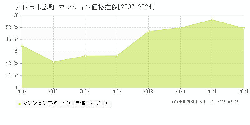 八代市末広町のマンション価格推移グラフ 