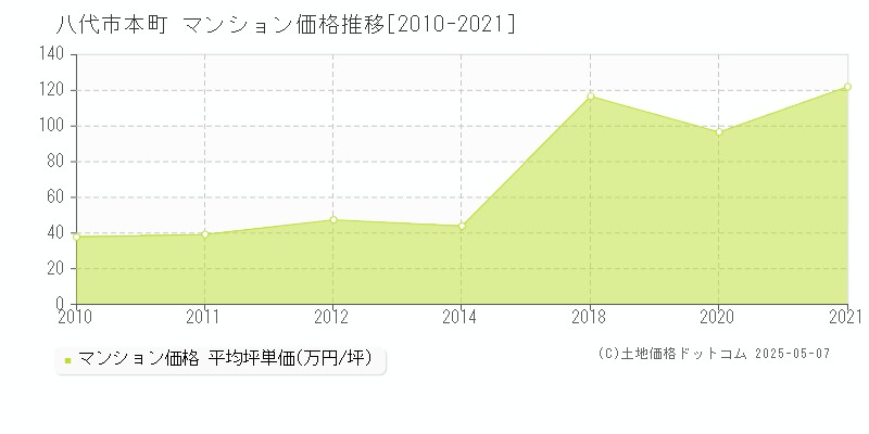 本町(八代市)のマンション価格推移グラフ(坪単価)[2010-2021年]