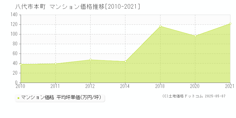 八代市本町のマンション価格推移グラフ 