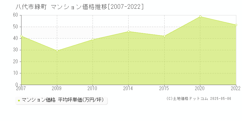 八代市緑町のマンション取引価格推移グラフ 