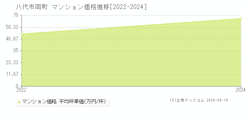 八代市岡町のマンション価格推移グラフ(坪単価)[2022-2024年]