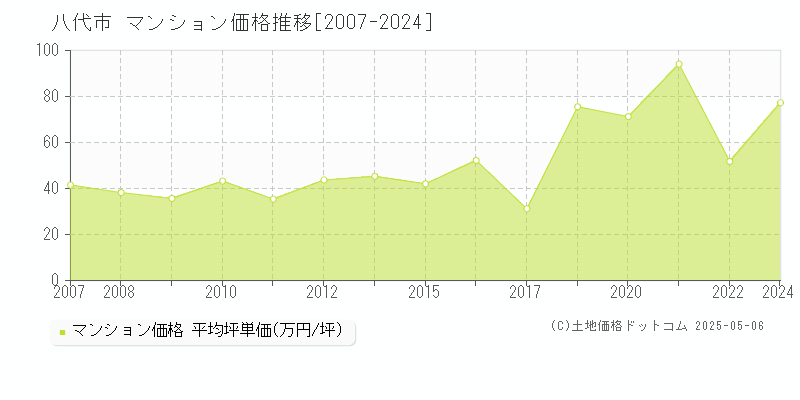 八代市(熊本県)のマンション価格推移グラフ(坪単価)[2007-2024年]