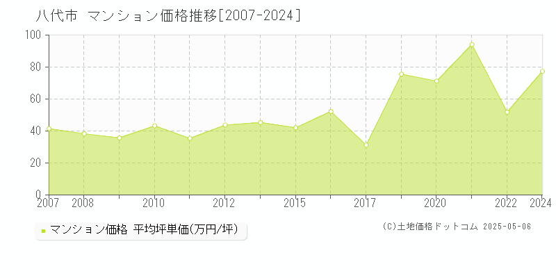 八代市のマンション価格推移グラフ 