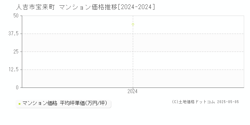 宝来町(人吉市)のマンション価格推移グラフ(坪単価)[2024-2024年]