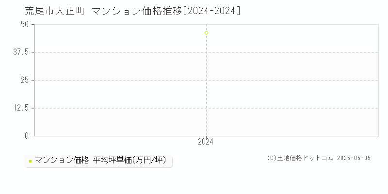 大正町(荒尾市)のマンション価格推移グラフ(坪単価)[2024-2024年]