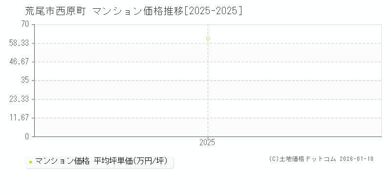 西原町(荒尾市)のマンション価格推移グラフ(坪単価)[2025-2025年]