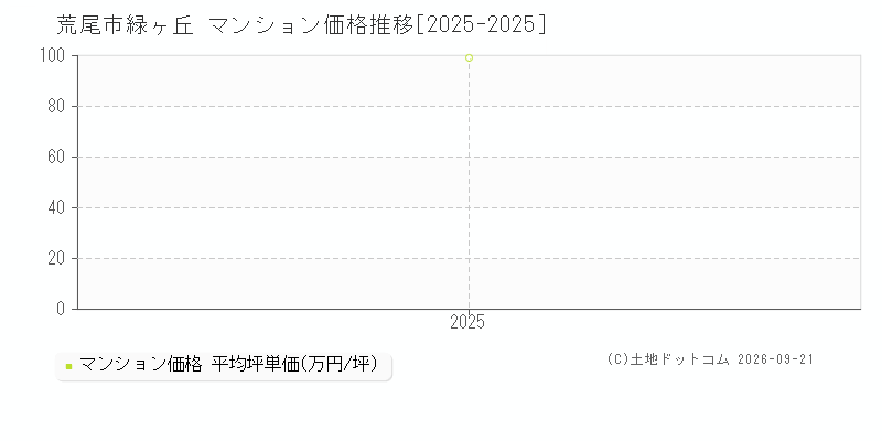 荒尾市緑ヶ丘のマンション価格推移グラフ(坪単価)[2025-2025年]