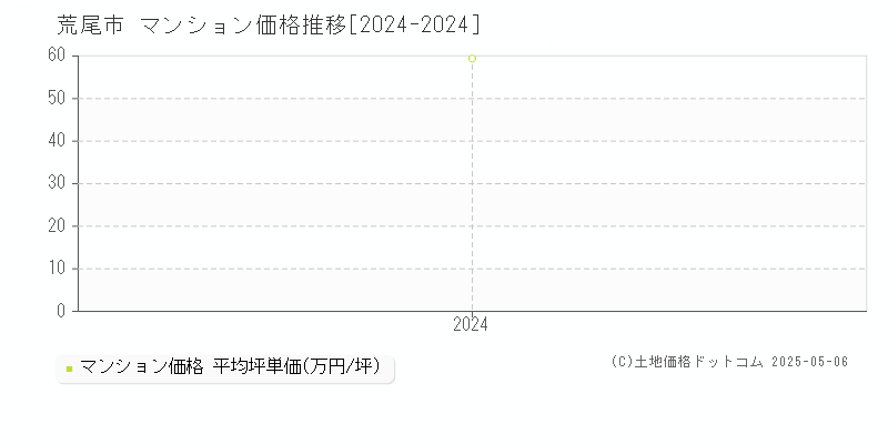 荒尾市(熊本県)のマンション価格推移グラフ(坪単価)[2024-2024年]