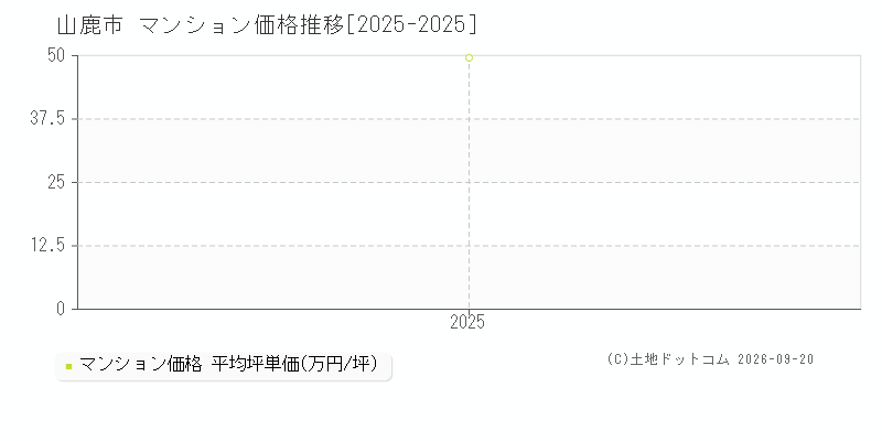 熊本県山鹿市のマンション価格推移グラフ(坪単価)[2025-2025年]
