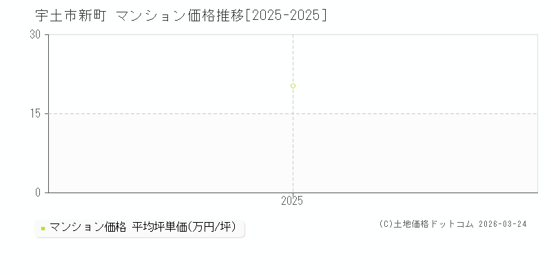 新町(宇土市)のマンション価格推移グラフ(坪単価)[2025-2025年]
