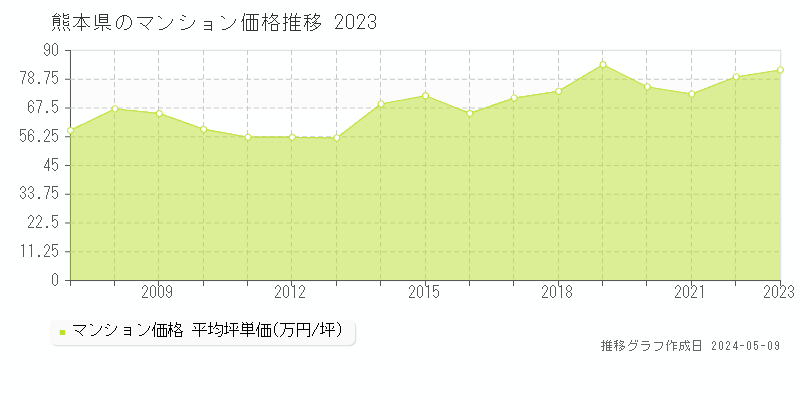 熊本県のマンション価格推移グラフ 
