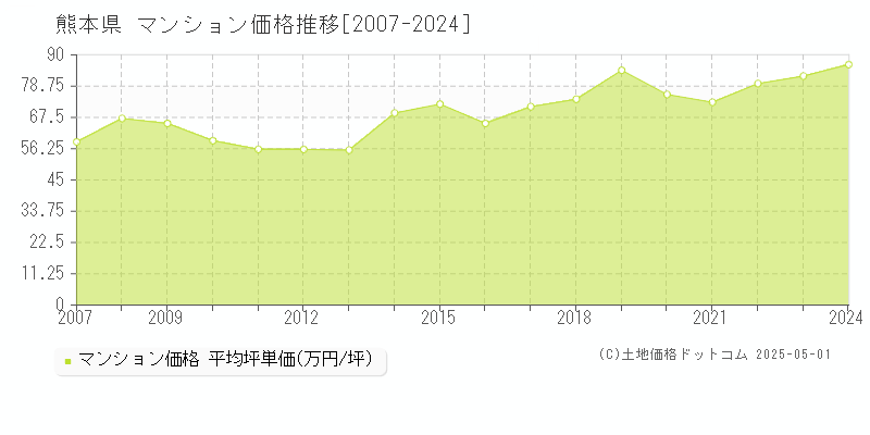 熊本県のマンション価格推移グラフ(坪単価)[2007-2024年]