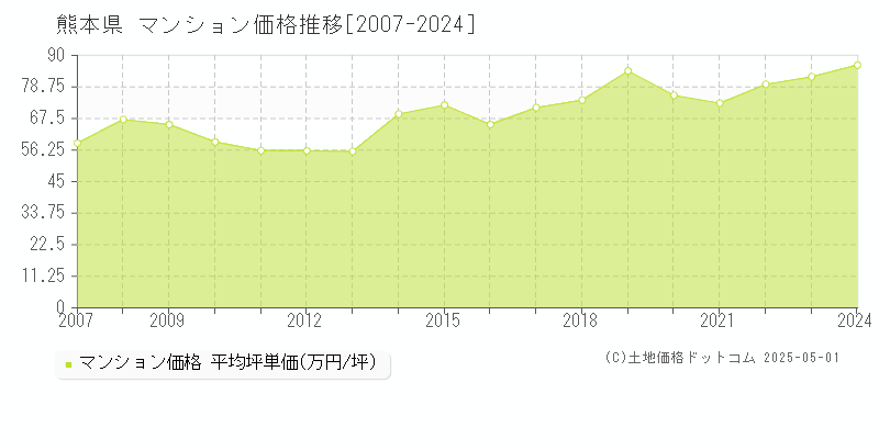 熊本県のマンション価格推移グラフ 