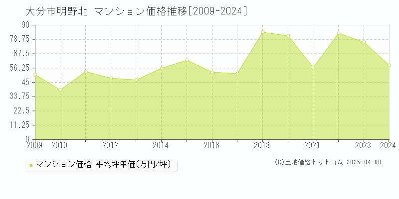 大分市明野北のマンション価格推移グラフ 