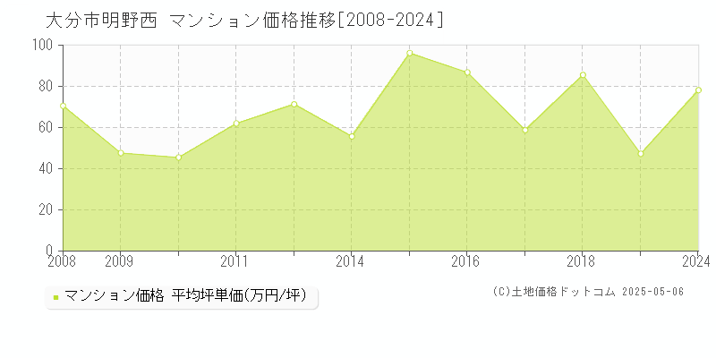 明野西(大分市)のマンション価格推移グラフ(坪単価)[2008-2024年]