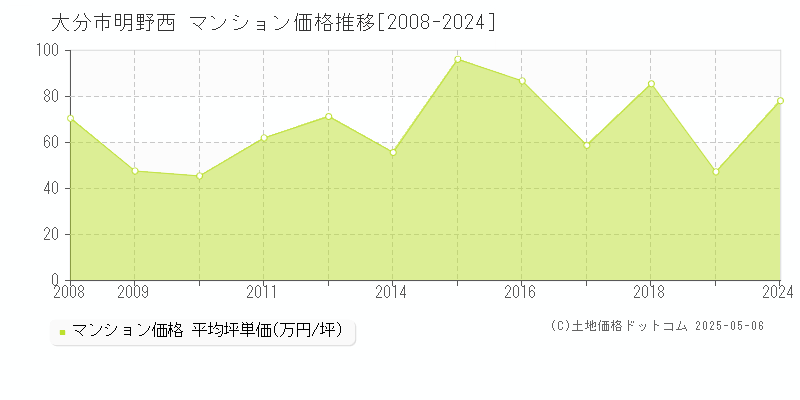 大分市明野西のマンション価格推移グラフ 