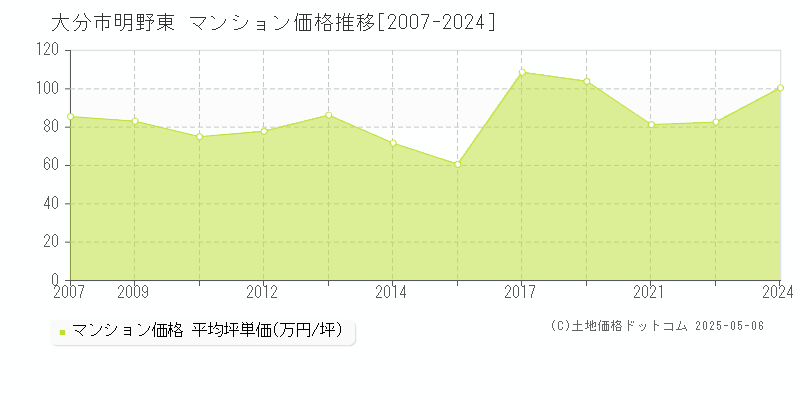明野東(大分市)のマンション価格推移グラフ(坪単価)[2007-2024年]