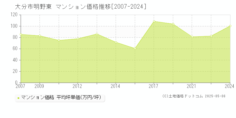 大分市明野東のマンション価格推移グラフ 