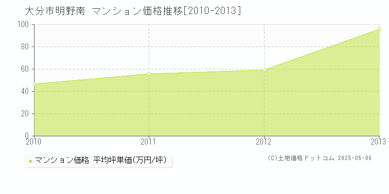 明野南(大分市)のマンション価格推移グラフ(坪単価)[2010-2013年]