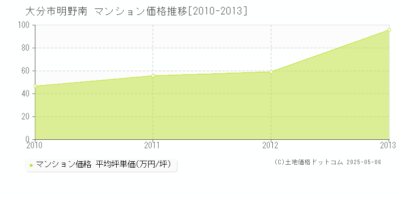 大分市明野南のマンション価格推移グラフ 