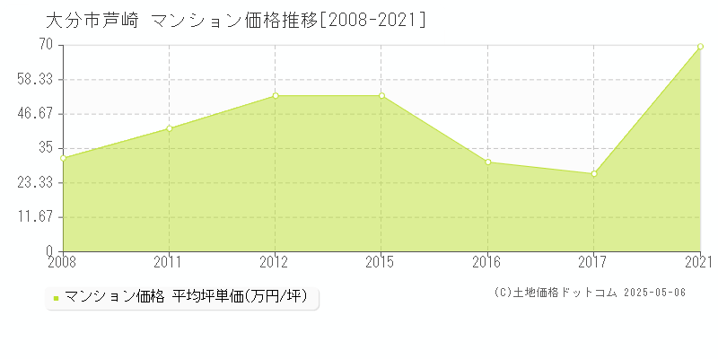 芦崎(大分市)のマンション価格推移グラフ(坪単価)[2008-2021年]