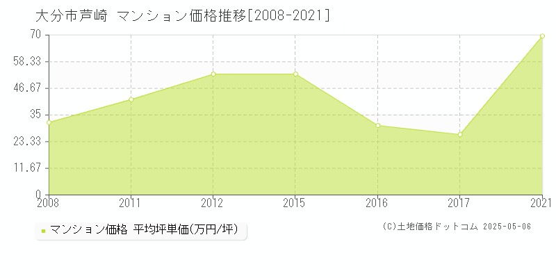 大分市芦崎のマンション価格推移グラフ 