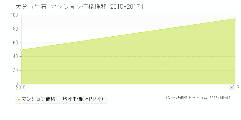 生石(大分市)のマンション価格推移グラフ(坪単価)[2015-2017年]