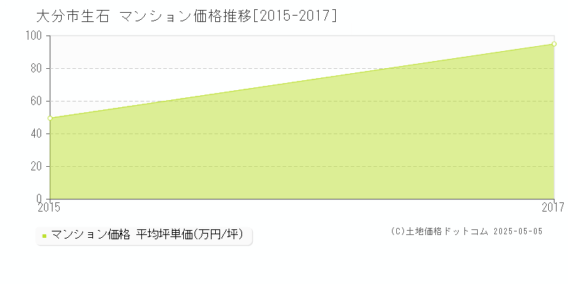 大分市生石のマンション価格推移グラフ 