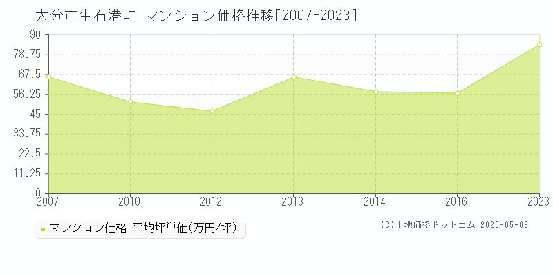 生石港町(大分市)のマンション価格推移グラフ(坪単価)[2007-2023年]