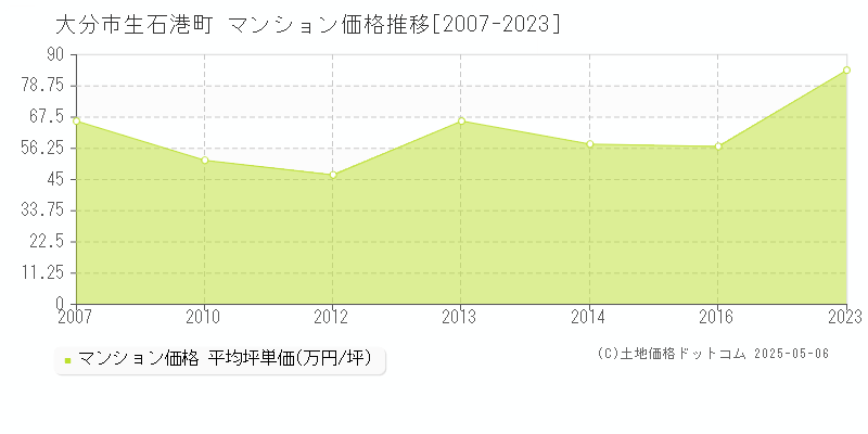 大分市生石港町のマンション価格推移グラフ 