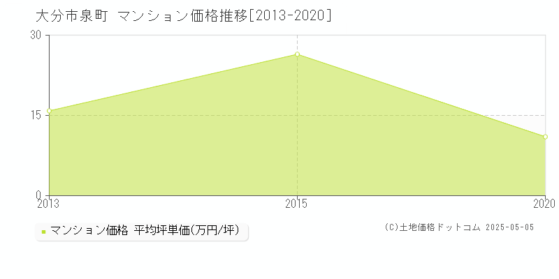 泉町(大分市)のマンション価格推移グラフ(坪単価)[2013-2020年]