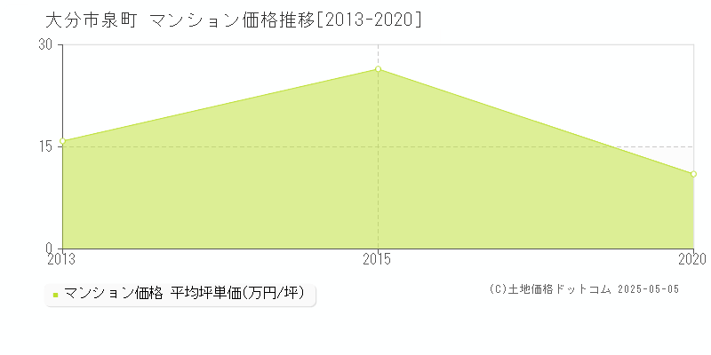 大分市泉町のマンション価格推移グラフ 