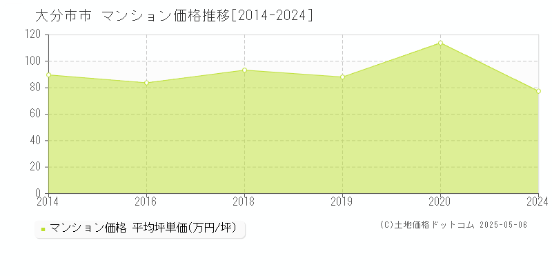 市(大分市)のマンション価格推移グラフ(坪単価)[2014-2024年]